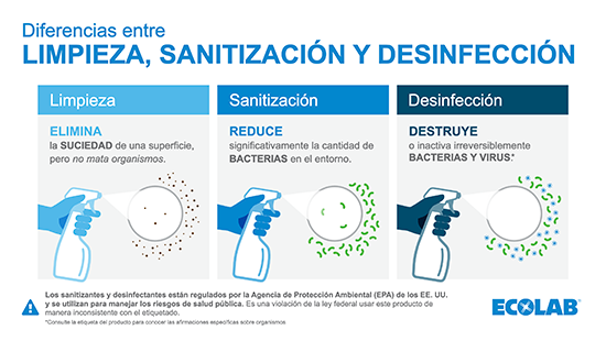 Clean Sanitize Disinfect in Portuguese