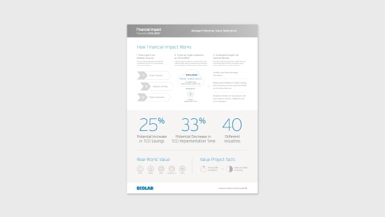 Infographic illustrating Ecolab's Financial Impact with data.