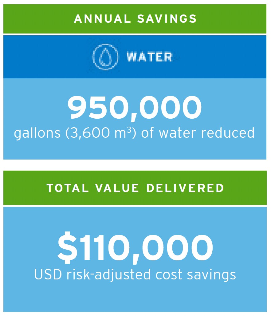 Ecolab’s Lerma, Mexico Plant Certified as Water Stewardship Leader Annual Savings data
